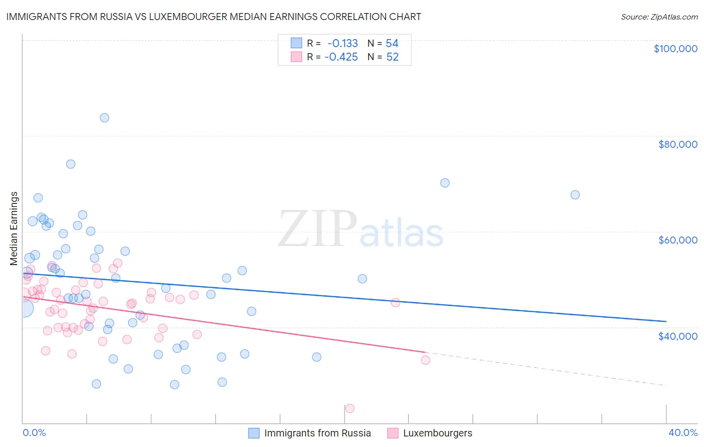 Immigrants from Russia vs Luxembourger Median Earnings
