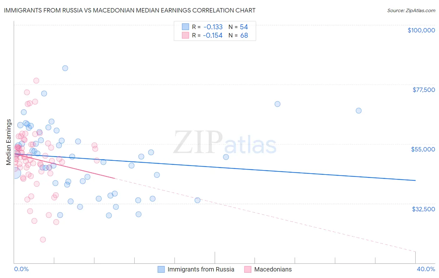 Immigrants from Russia vs Macedonian Median Earnings