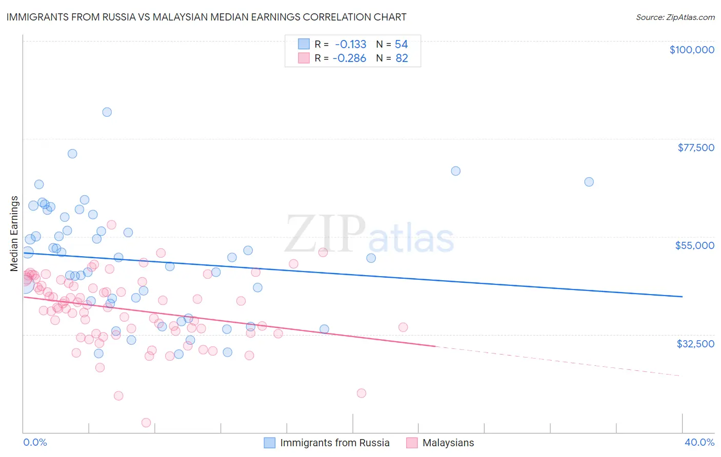 Immigrants from Russia vs Malaysian Median Earnings