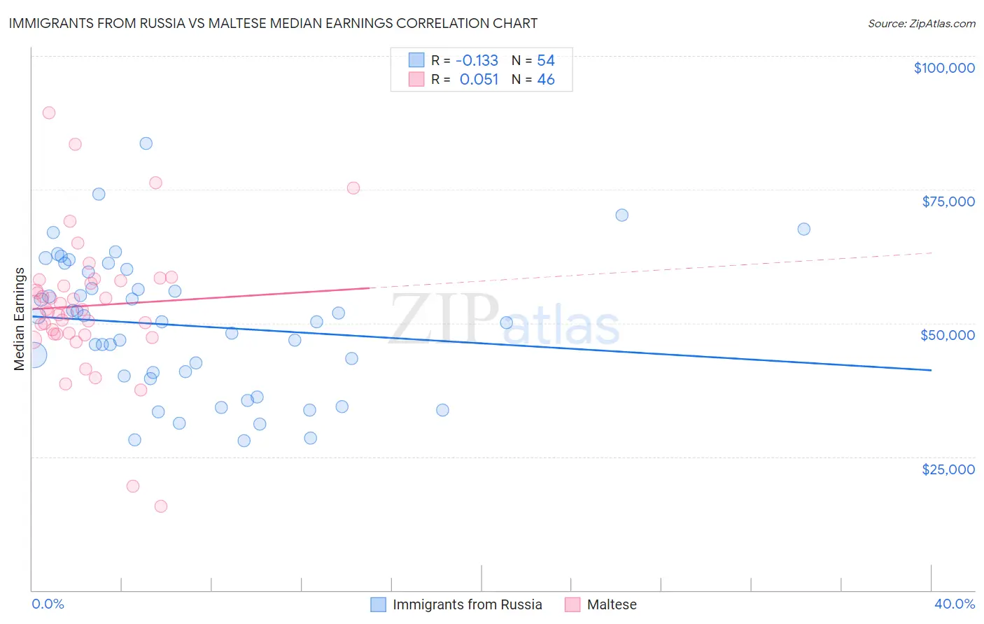 Immigrants from Russia vs Maltese Median Earnings