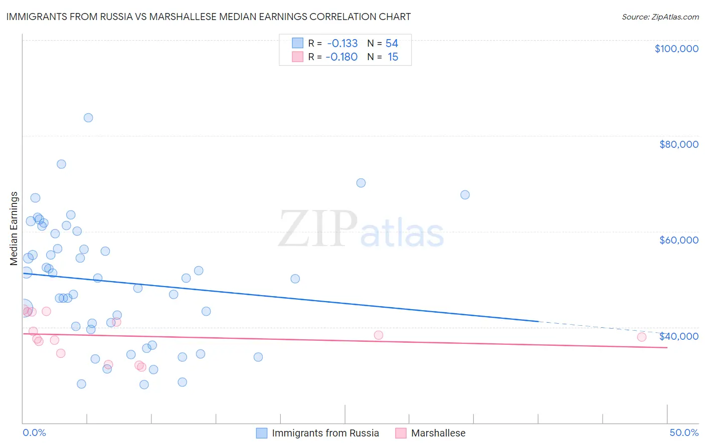 Immigrants from Russia vs Marshallese Median Earnings