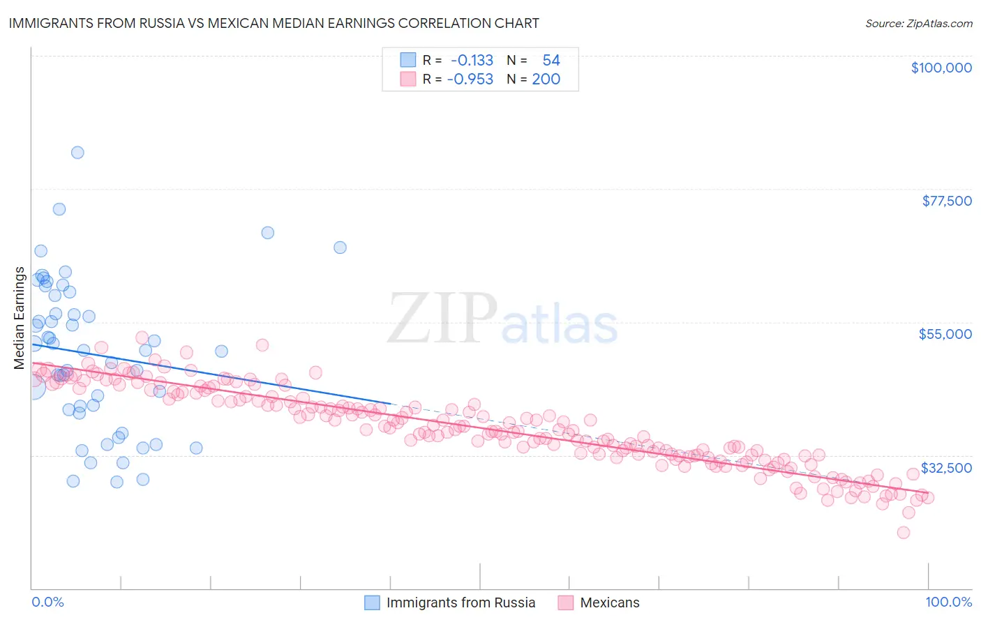 Immigrants from Russia vs Mexican Median Earnings