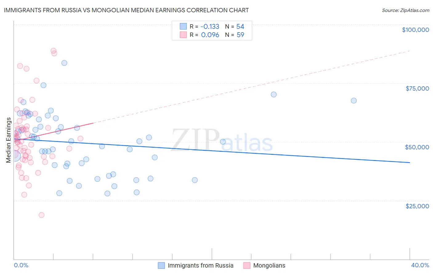 Immigrants from Russia vs Mongolian Median Earnings