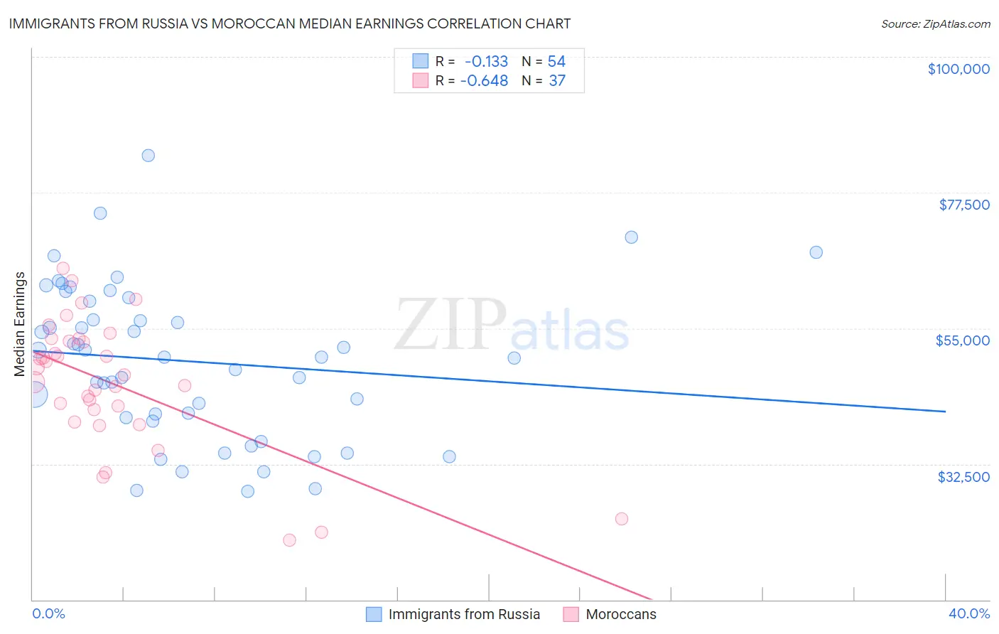 Immigrants from Russia vs Moroccan Median Earnings