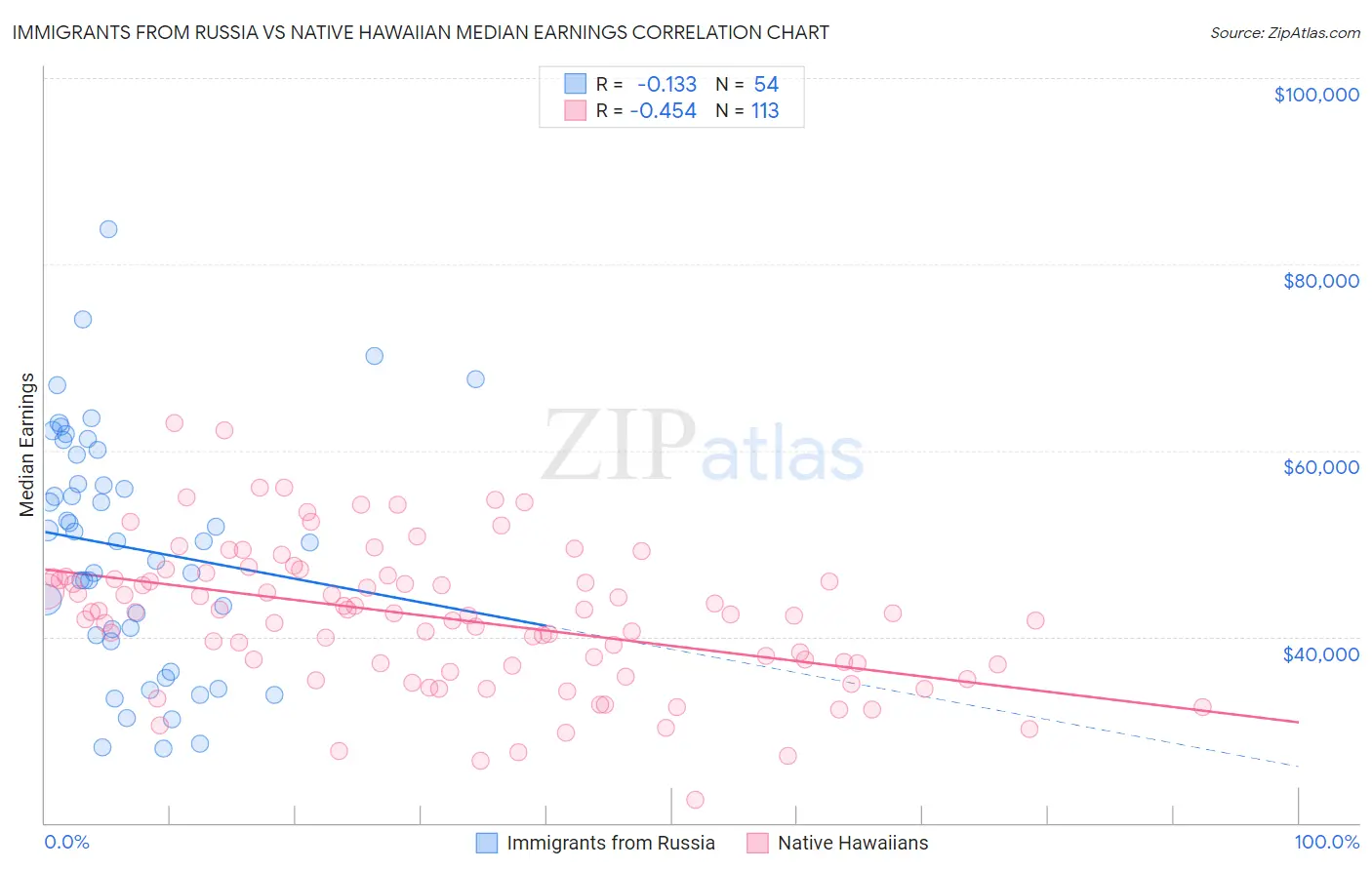 Immigrants from Russia vs Native Hawaiian Median Earnings
