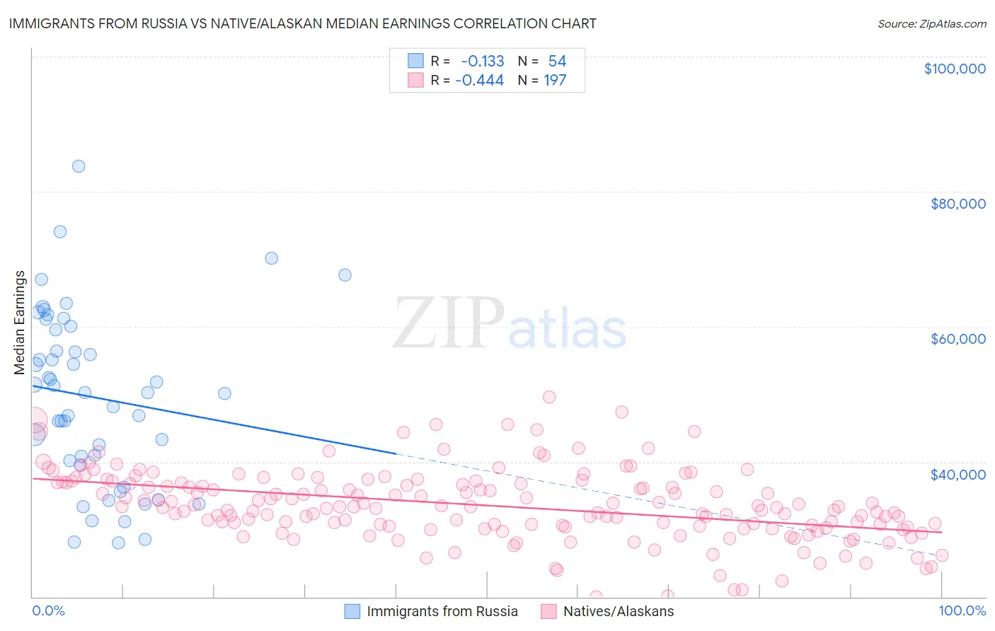 Immigrants from Russia vs Native/Alaskan Median Earnings