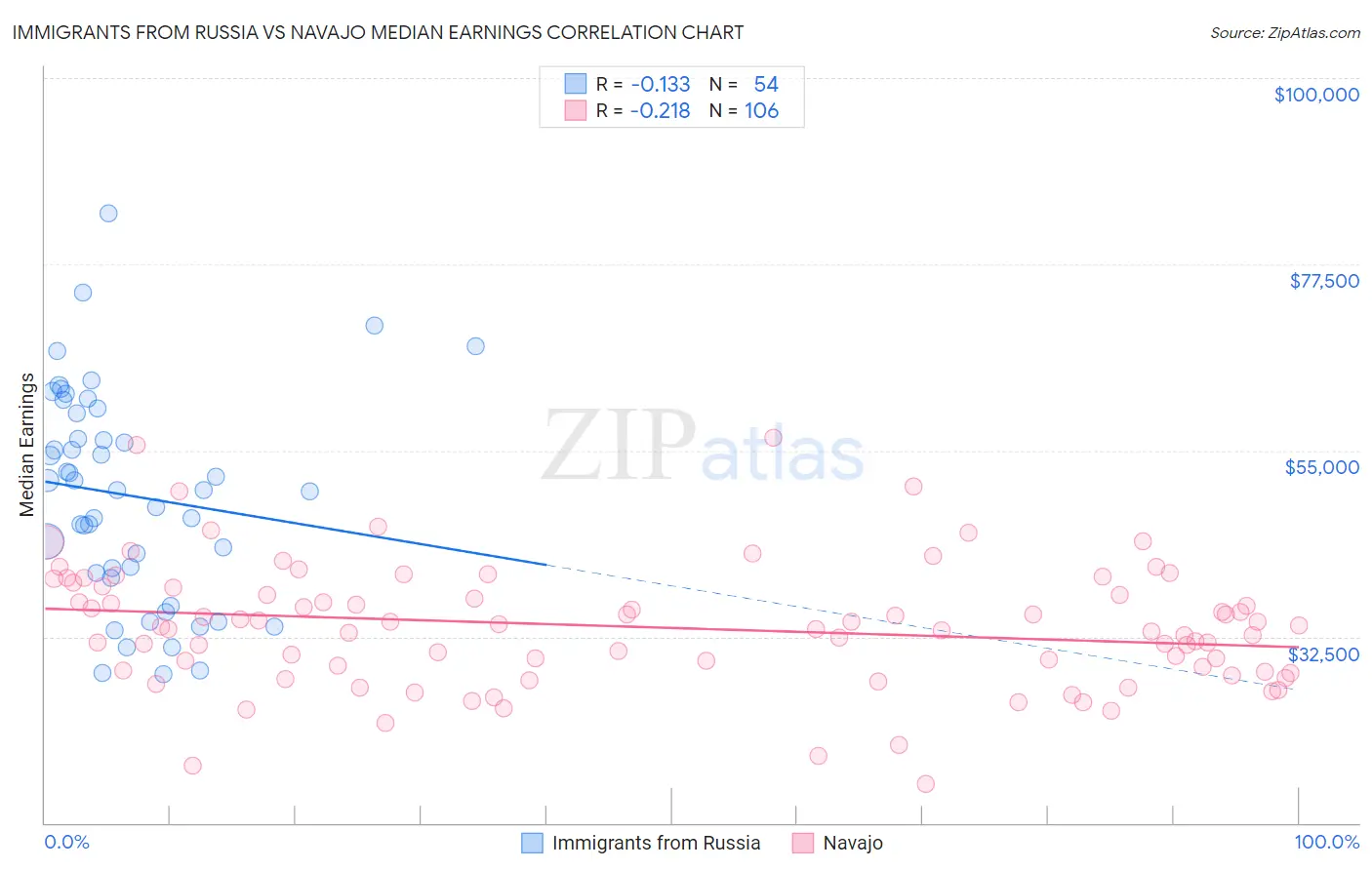 Immigrants from Russia vs Navajo Median Earnings