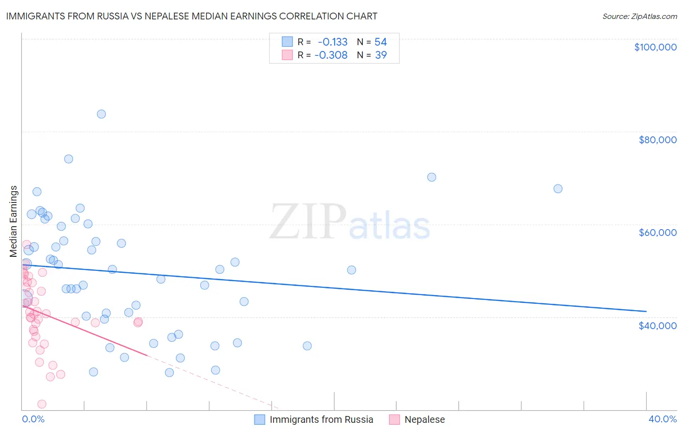 Immigrants from Russia vs Nepalese Median Earnings