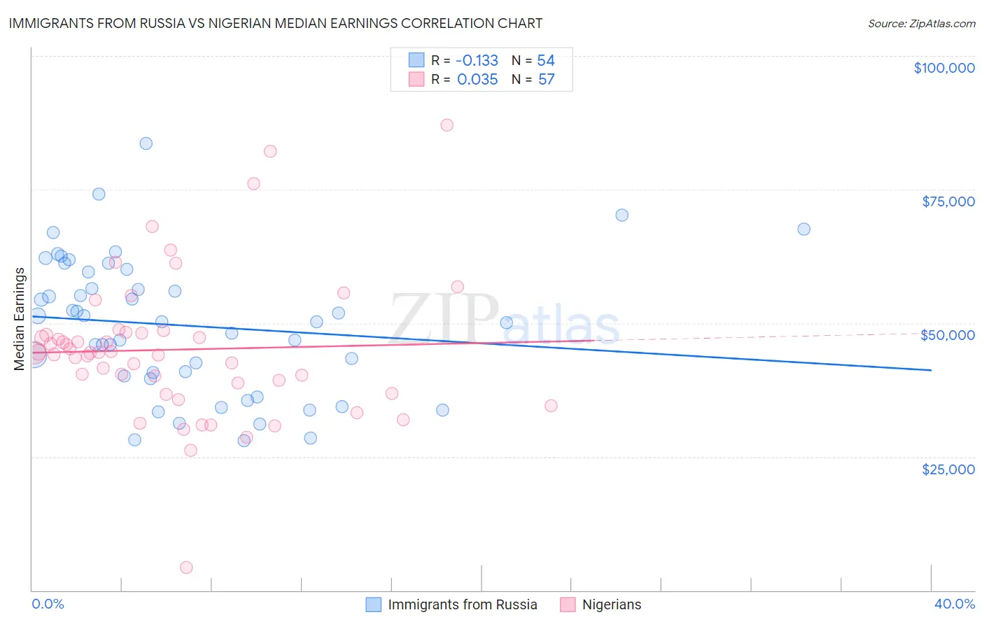 Immigrants from Russia vs Nigerian Median Earnings