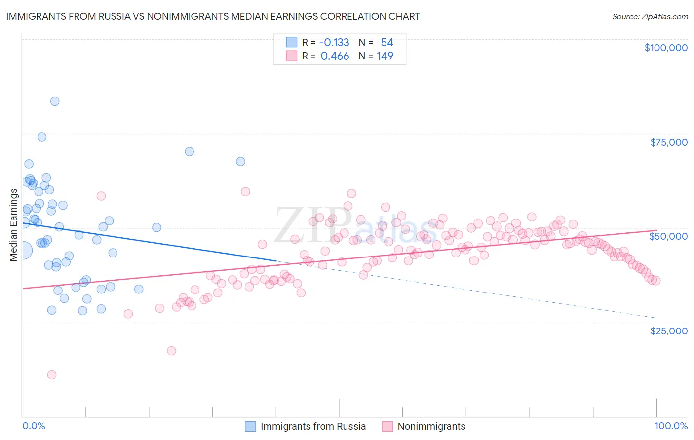 Immigrants from Russia vs Nonimmigrants Median Earnings