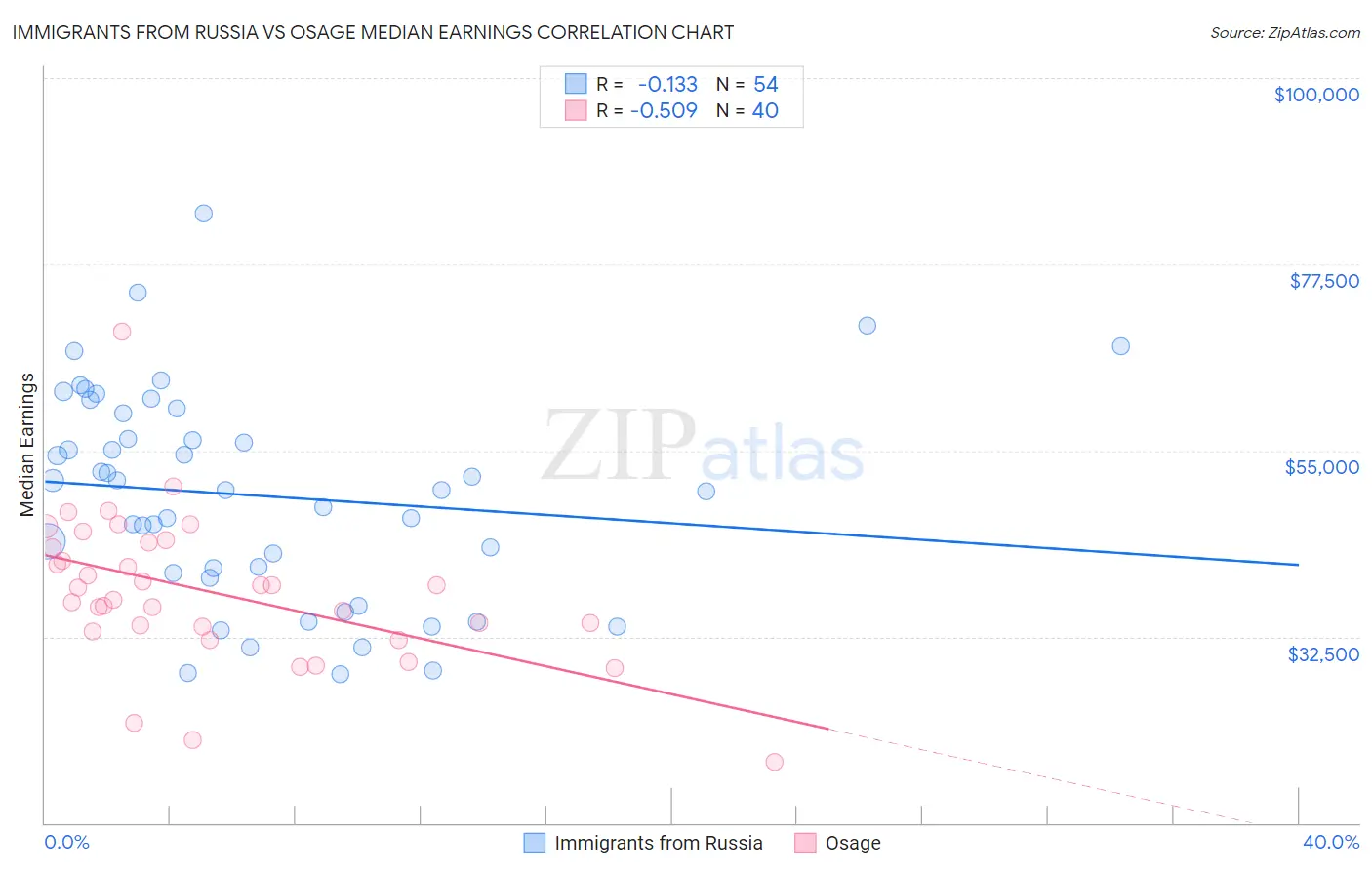 Immigrants from Russia vs Osage Median Earnings
