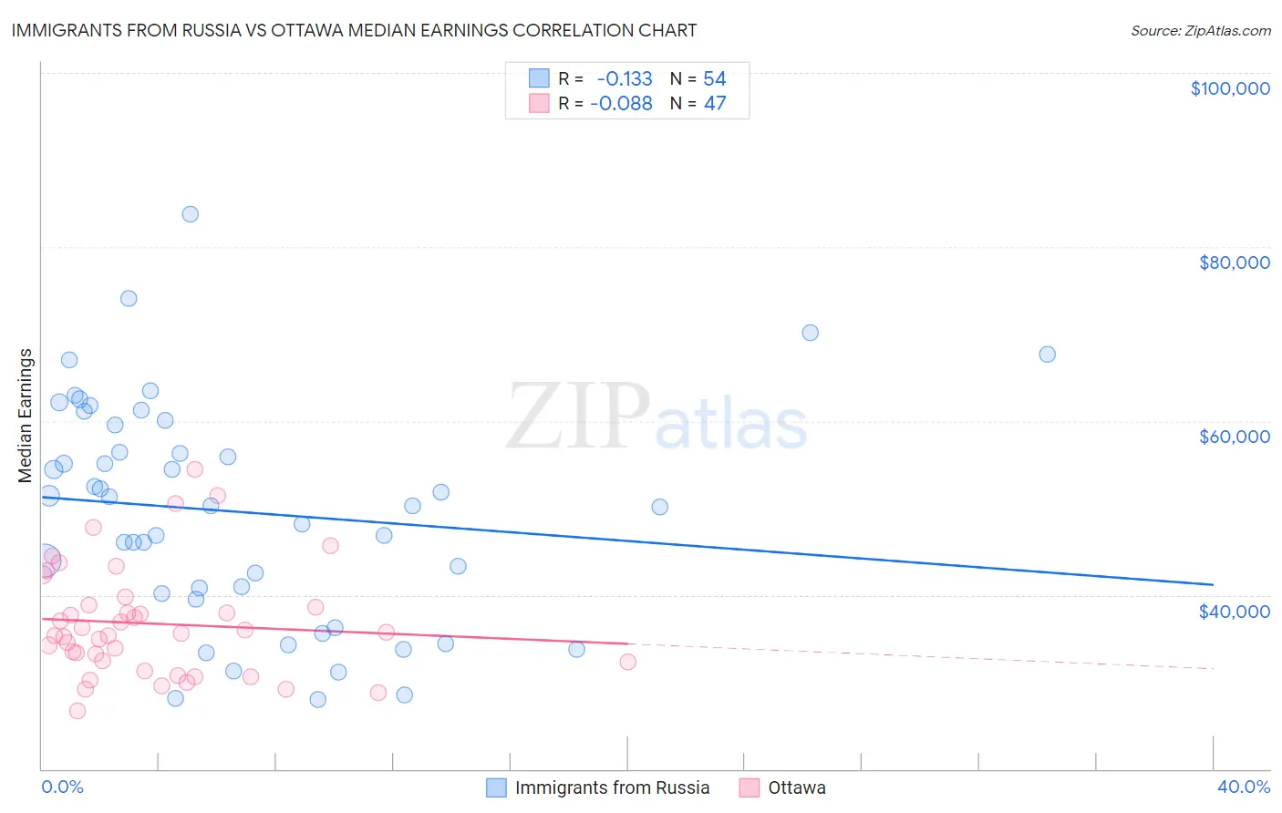 Immigrants from Russia vs Ottawa Median Earnings