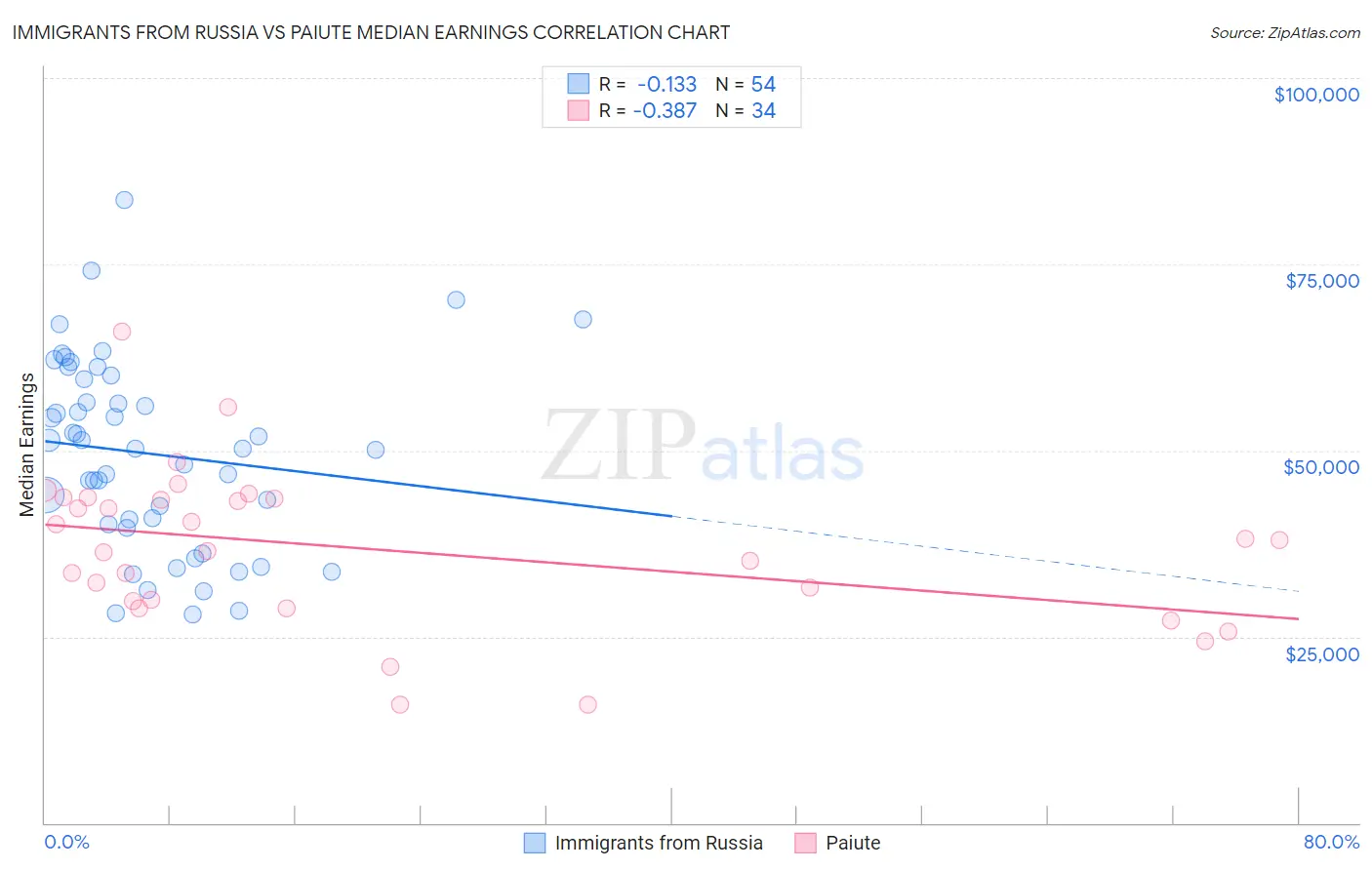 Immigrants from Russia vs Paiute Median Earnings