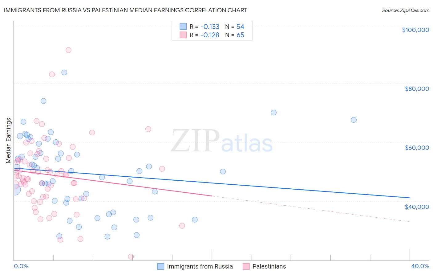 Immigrants from Russia vs Palestinian Median Earnings