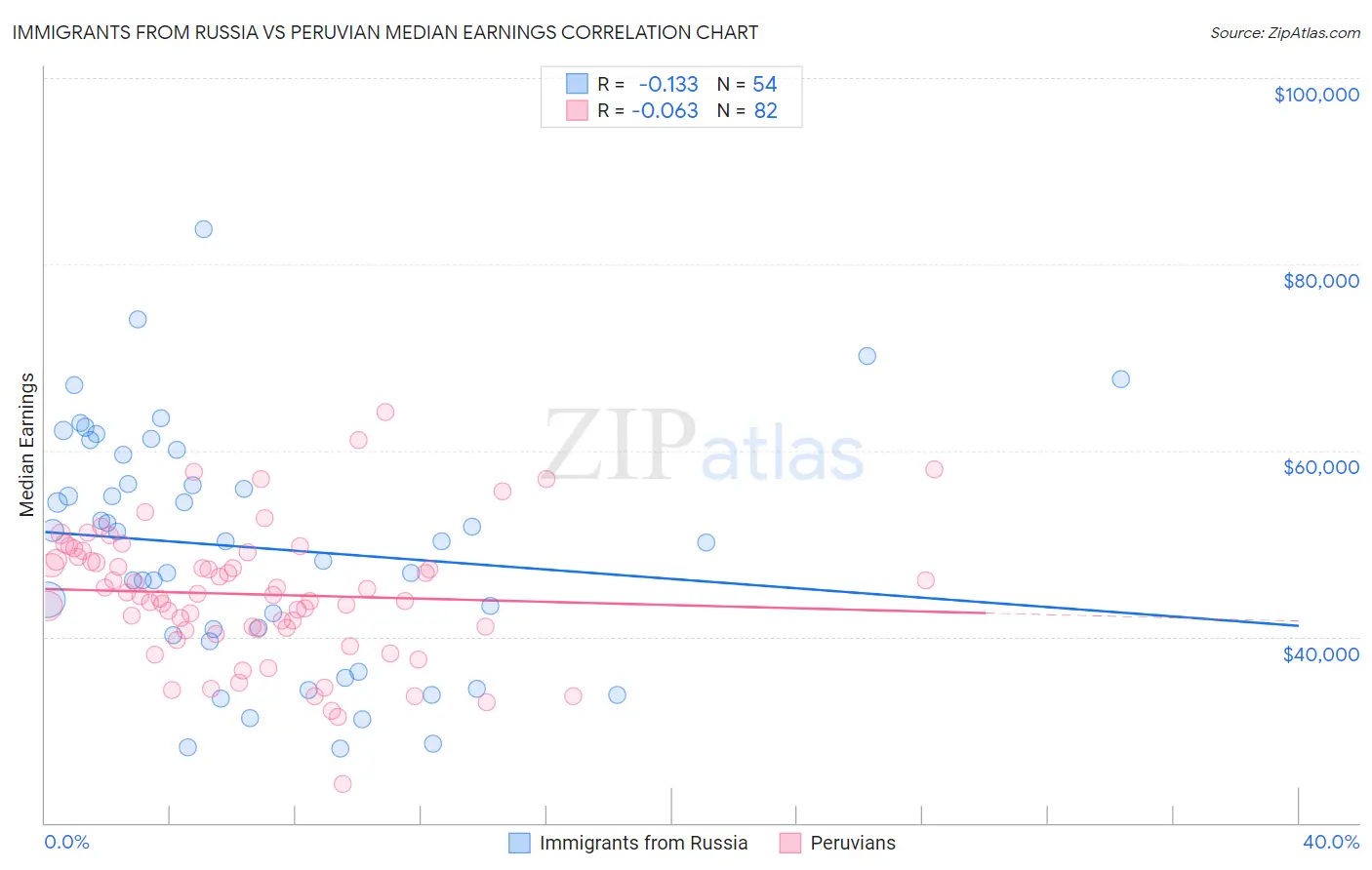 Immigrants from Russia vs Peruvian Median Earnings