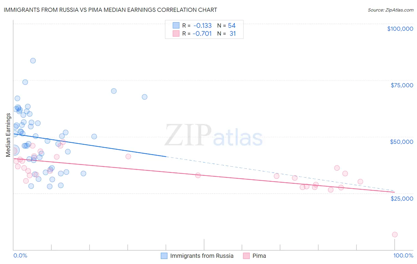 Immigrants from Russia vs Pima Median Earnings