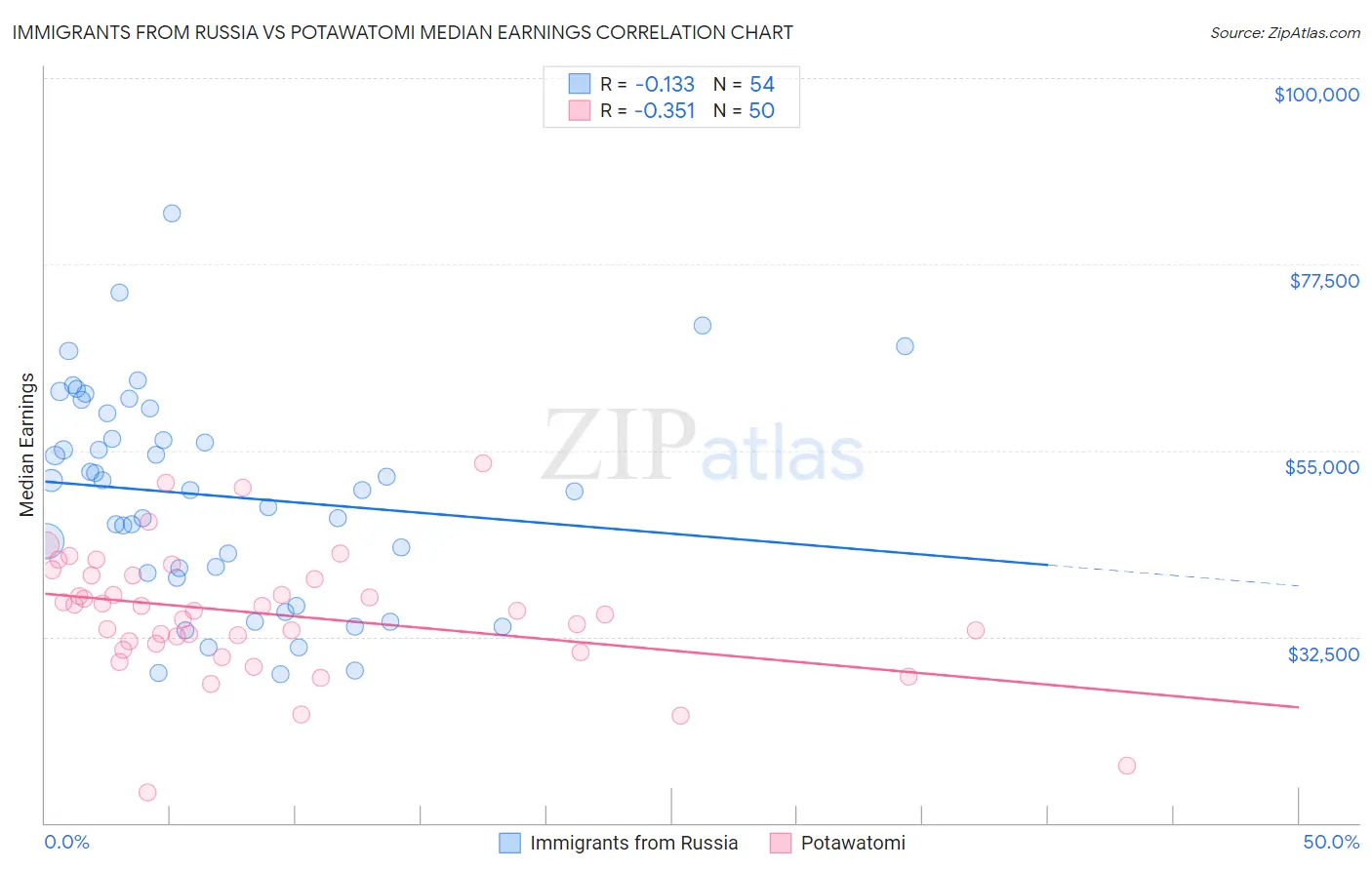Immigrants from Russia vs Potawatomi Median Earnings