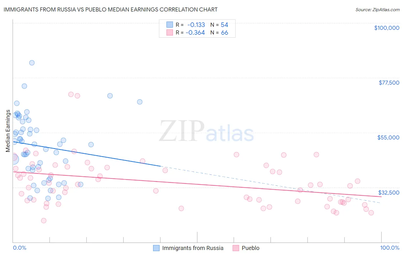 Immigrants from Russia vs Pueblo Median Earnings