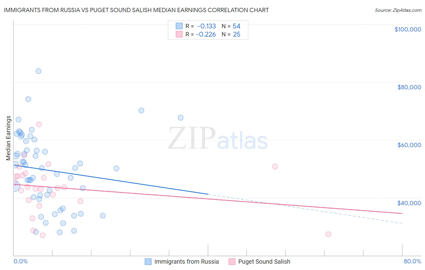Immigrants from Russia vs Puget Sound Salish Median Earnings
