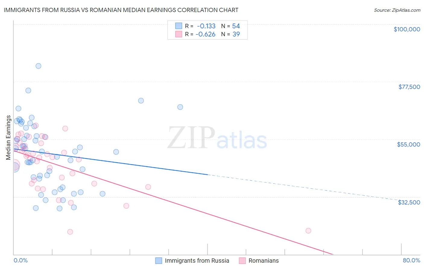 Immigrants from Russia vs Romanian Median Earnings