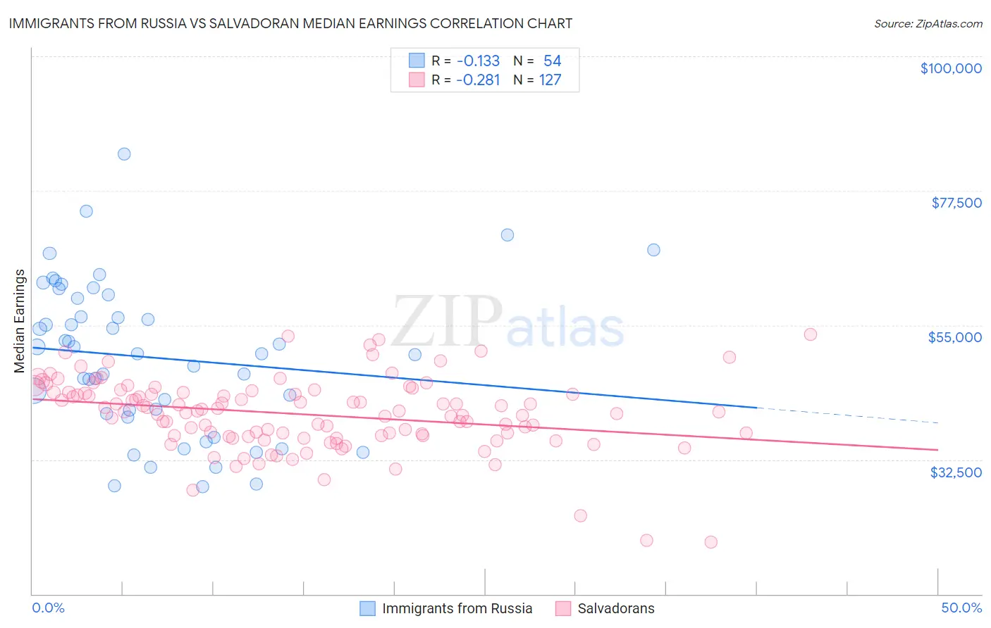 Immigrants from Russia vs Salvadoran Median Earnings