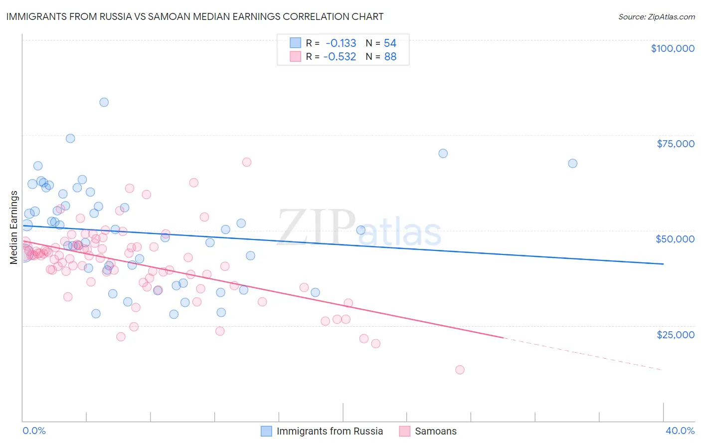 Immigrants from Russia vs Samoan Median Earnings