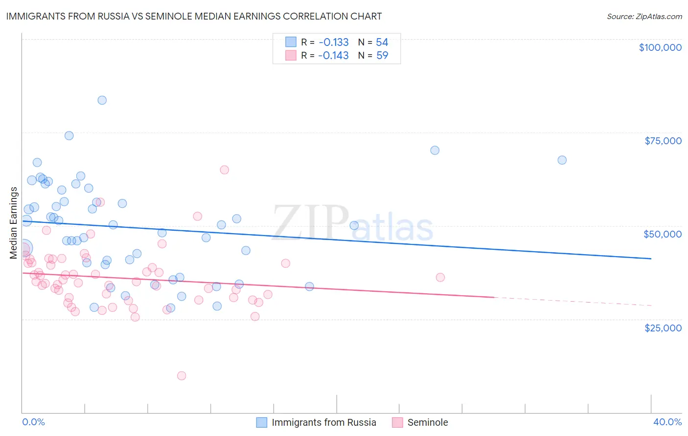 Immigrants from Russia vs Seminole Median Earnings