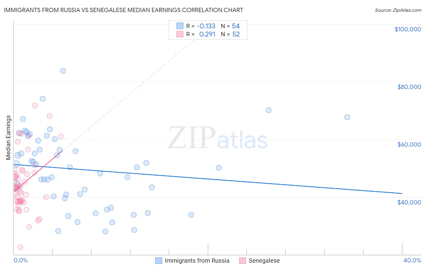 Immigrants from Russia vs Senegalese Median Earnings