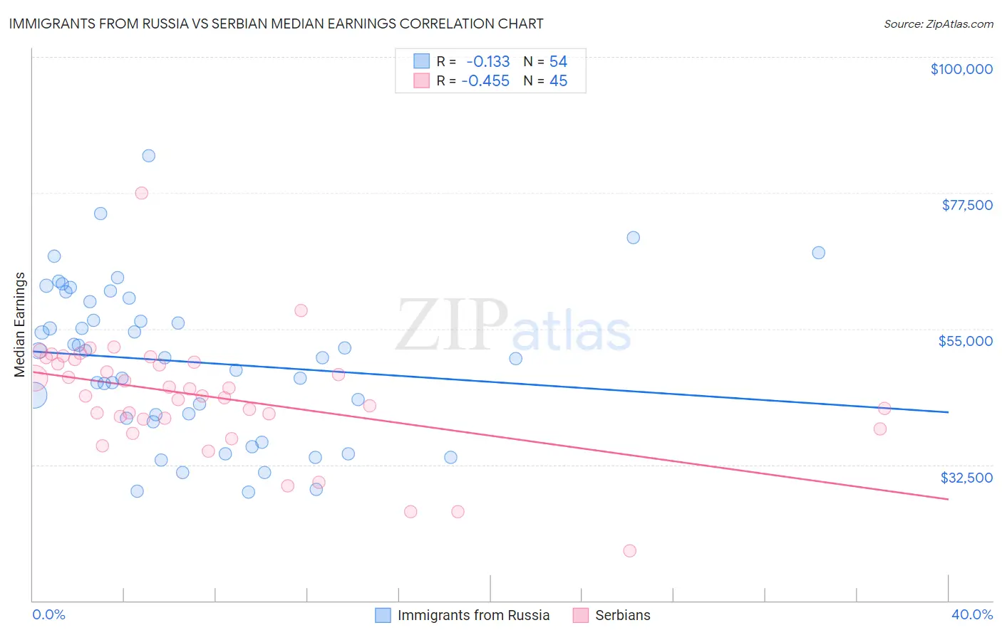 Immigrants from Russia vs Serbian Median Earnings