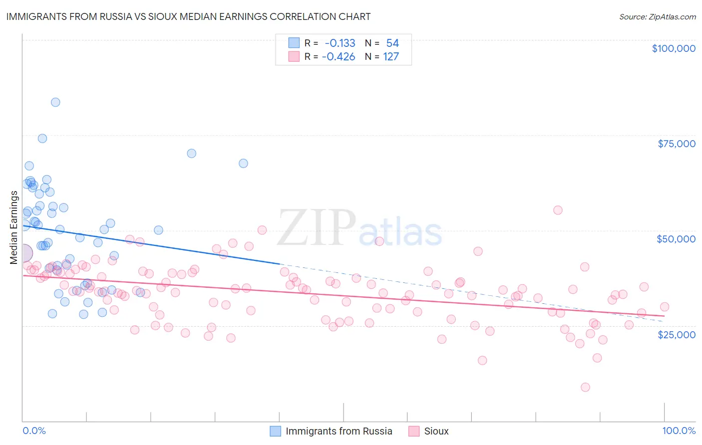 Immigrants from Russia vs Sioux Median Earnings
