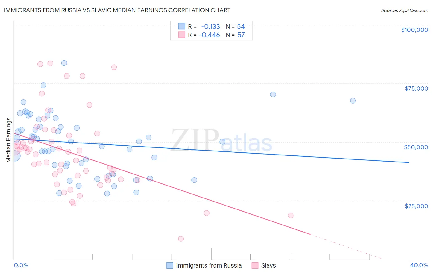 Immigrants from Russia vs Slavic Median Earnings