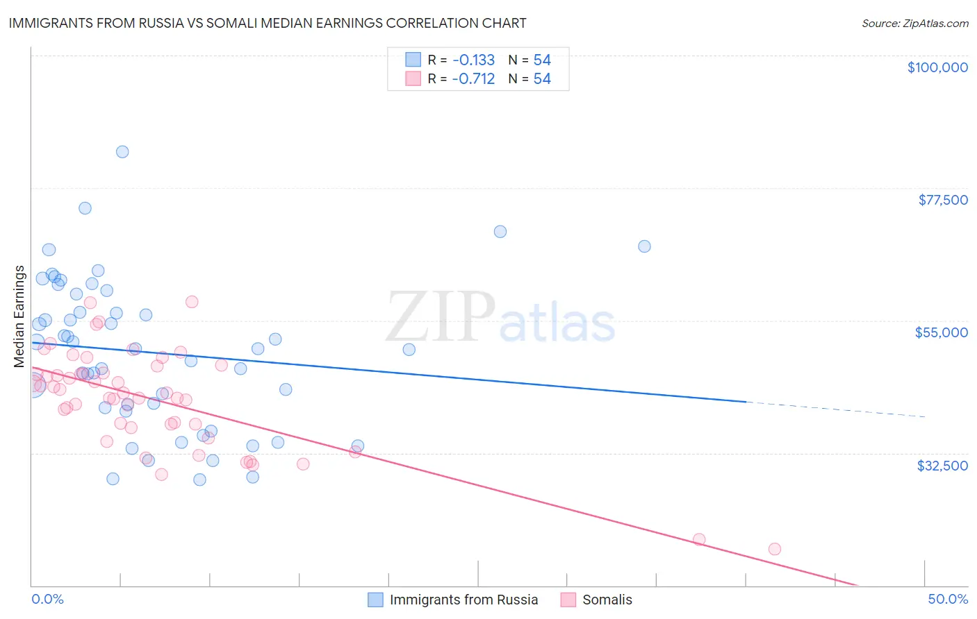 Immigrants from Russia vs Somali Median Earnings