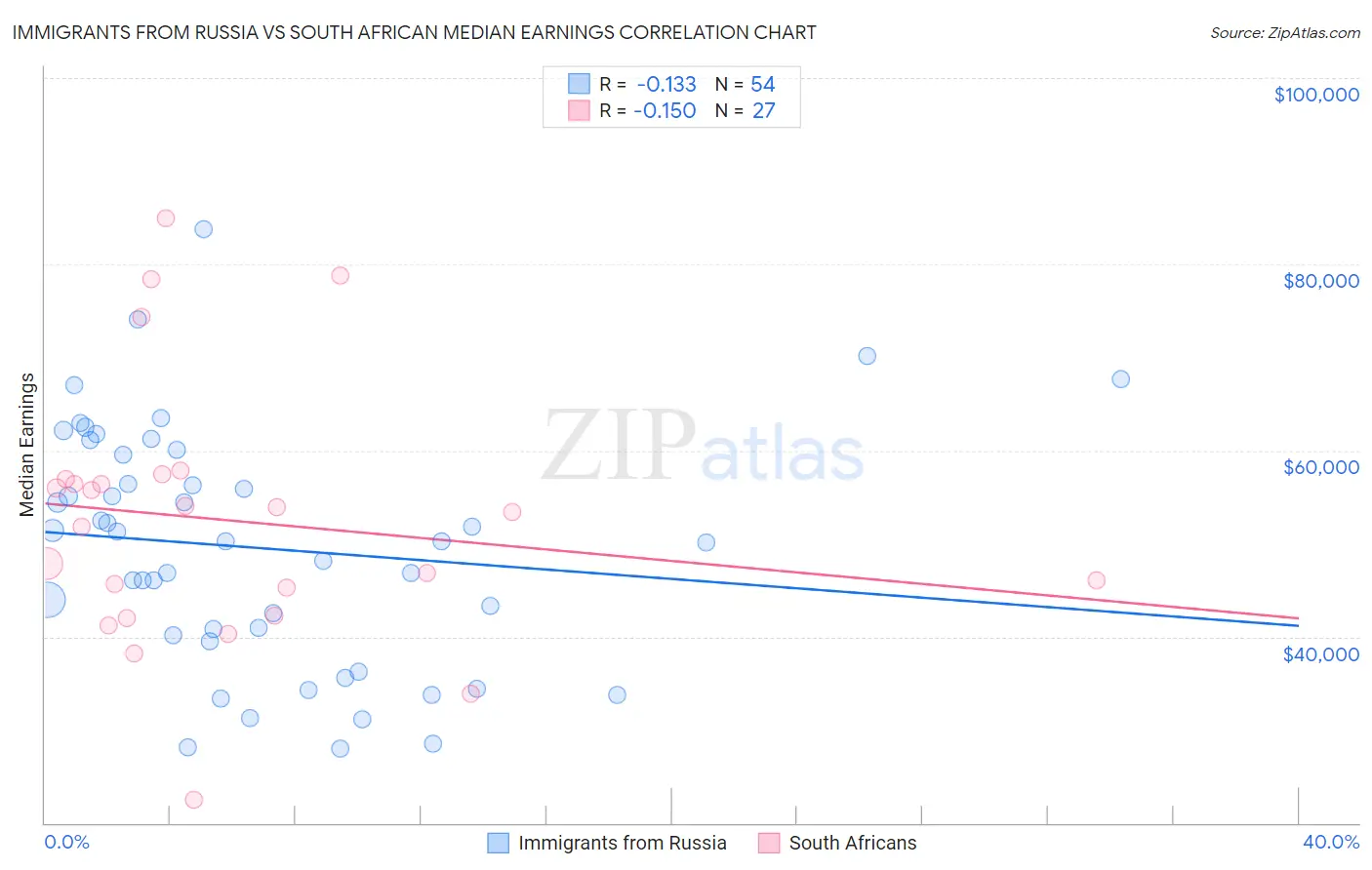 Immigrants from Russia vs South African Median Earnings