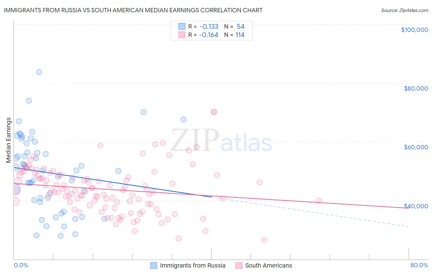 Immigrants from Russia vs South American Median Earnings