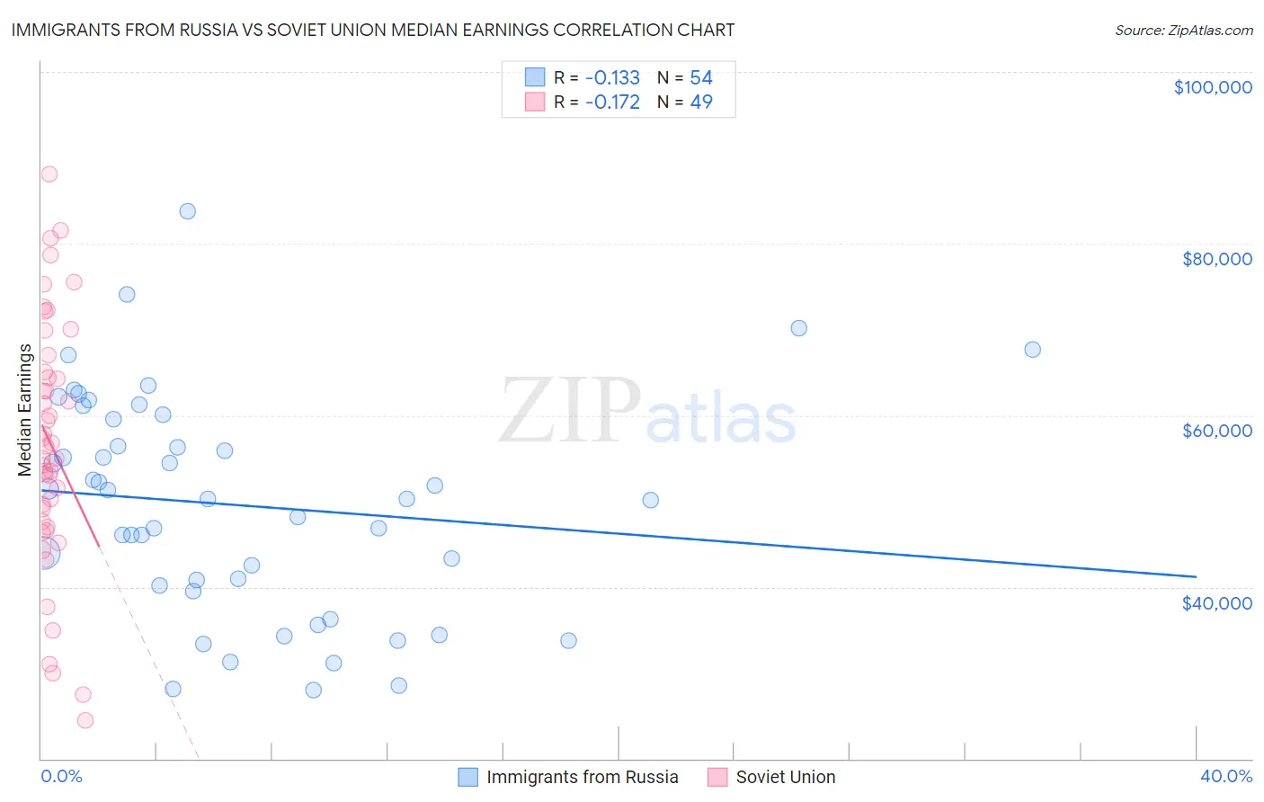 Immigrants from Russia vs Soviet Union Median Earnings