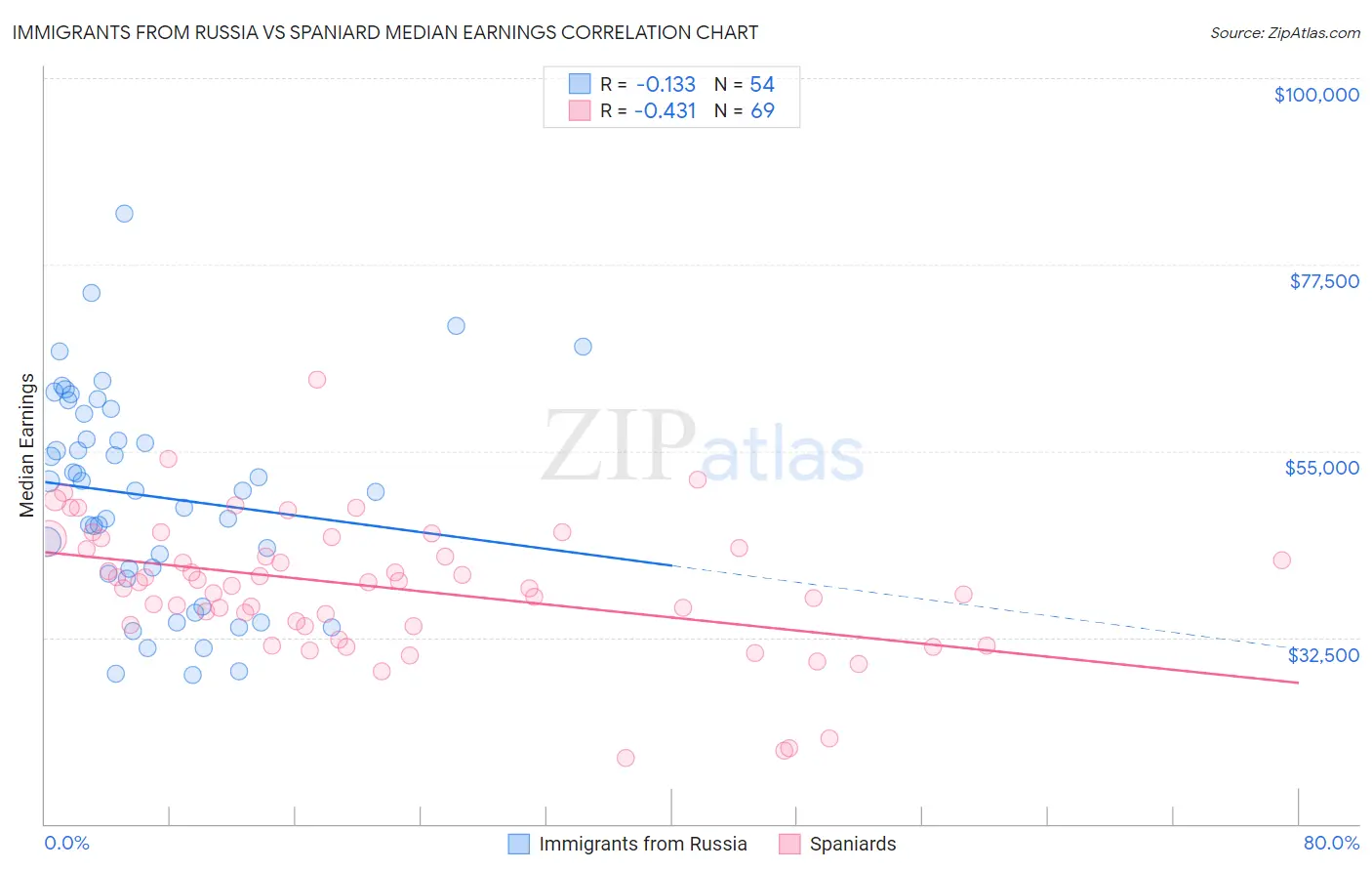 Immigrants from Russia vs Spaniard Median Earnings