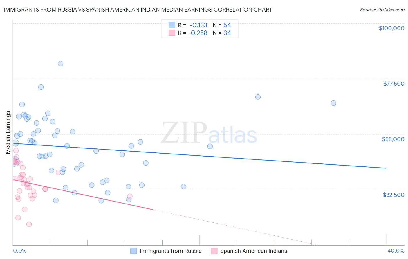 Immigrants from Russia vs Spanish American Indian Median Earnings