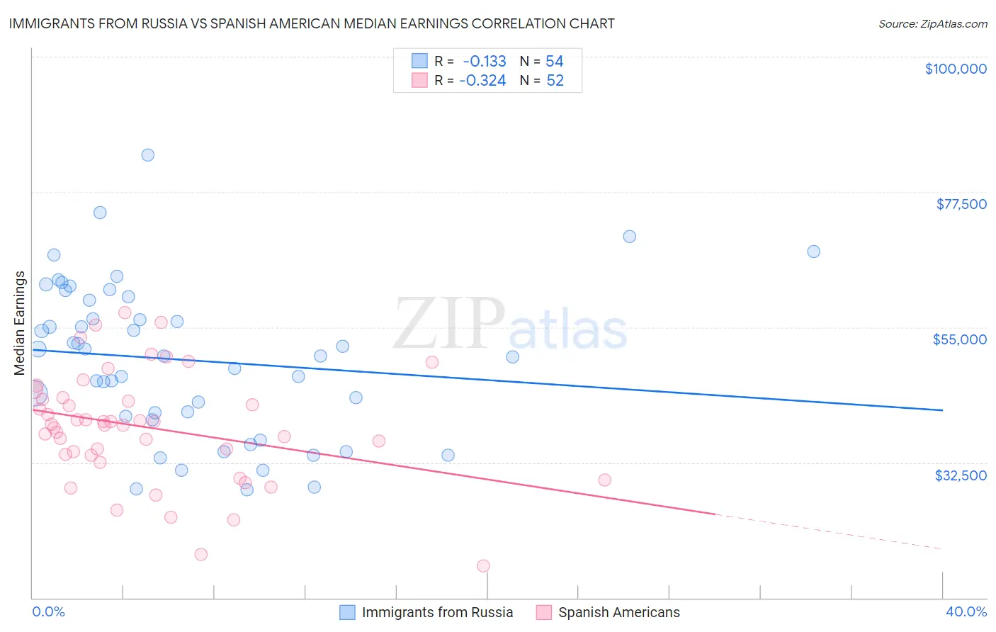Immigrants from Russia vs Spanish American Median Earnings