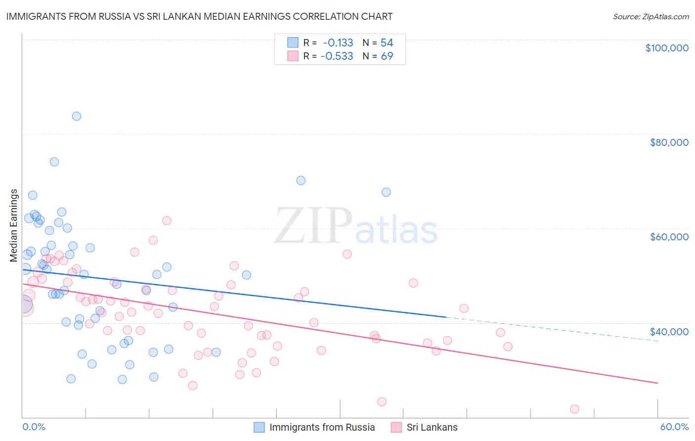 Immigrants from Russia vs Sri Lankan Median Earnings