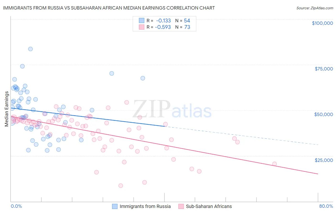 Immigrants from Russia vs Subsaharan African Median Earnings