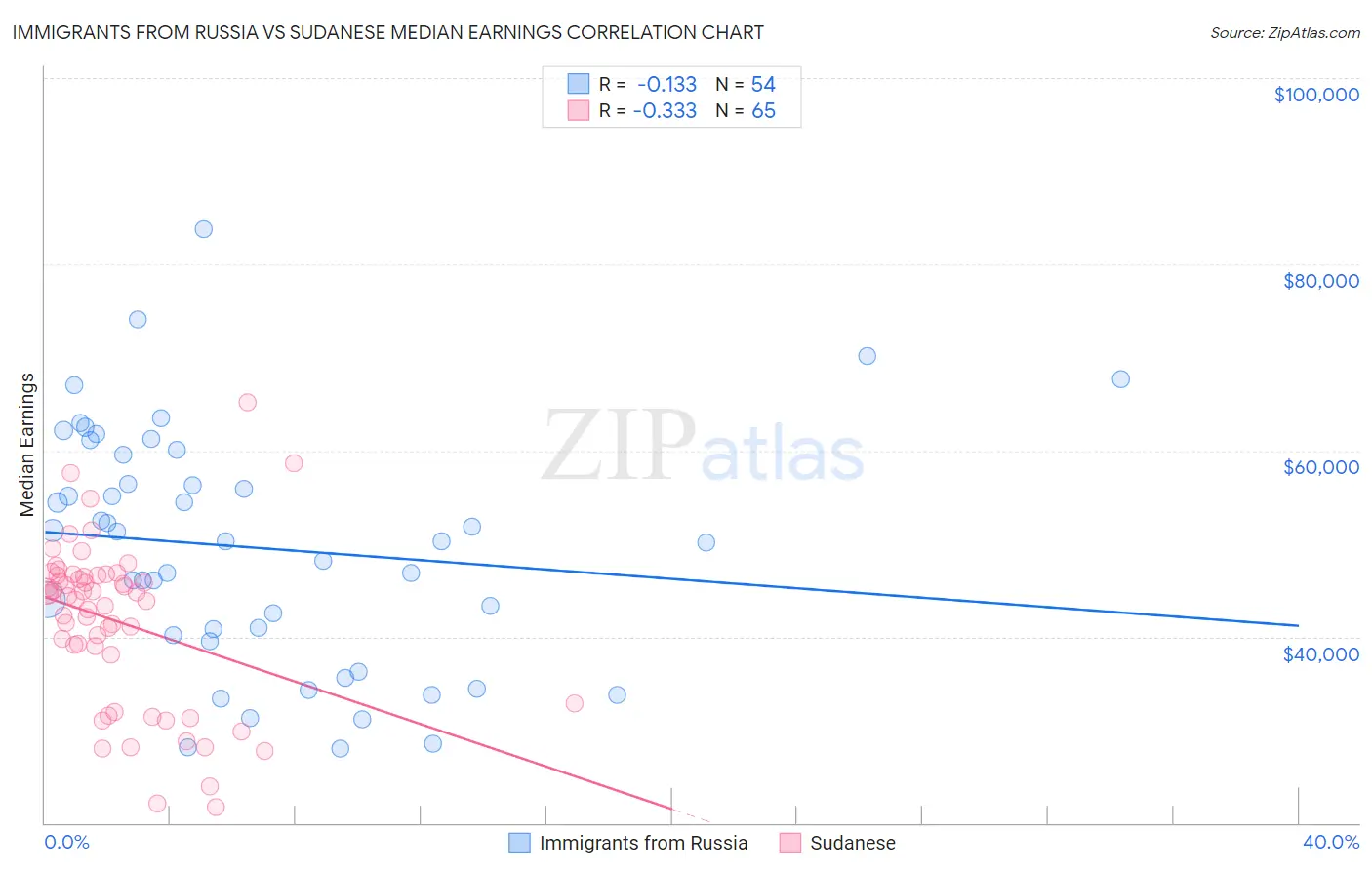 Immigrants from Russia vs Sudanese Median Earnings