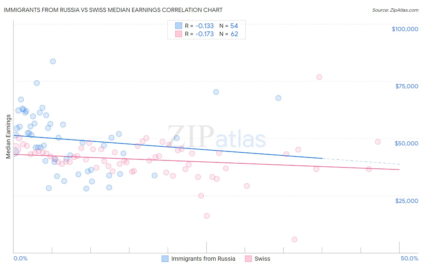 Immigrants from Russia vs Swiss Median Earnings