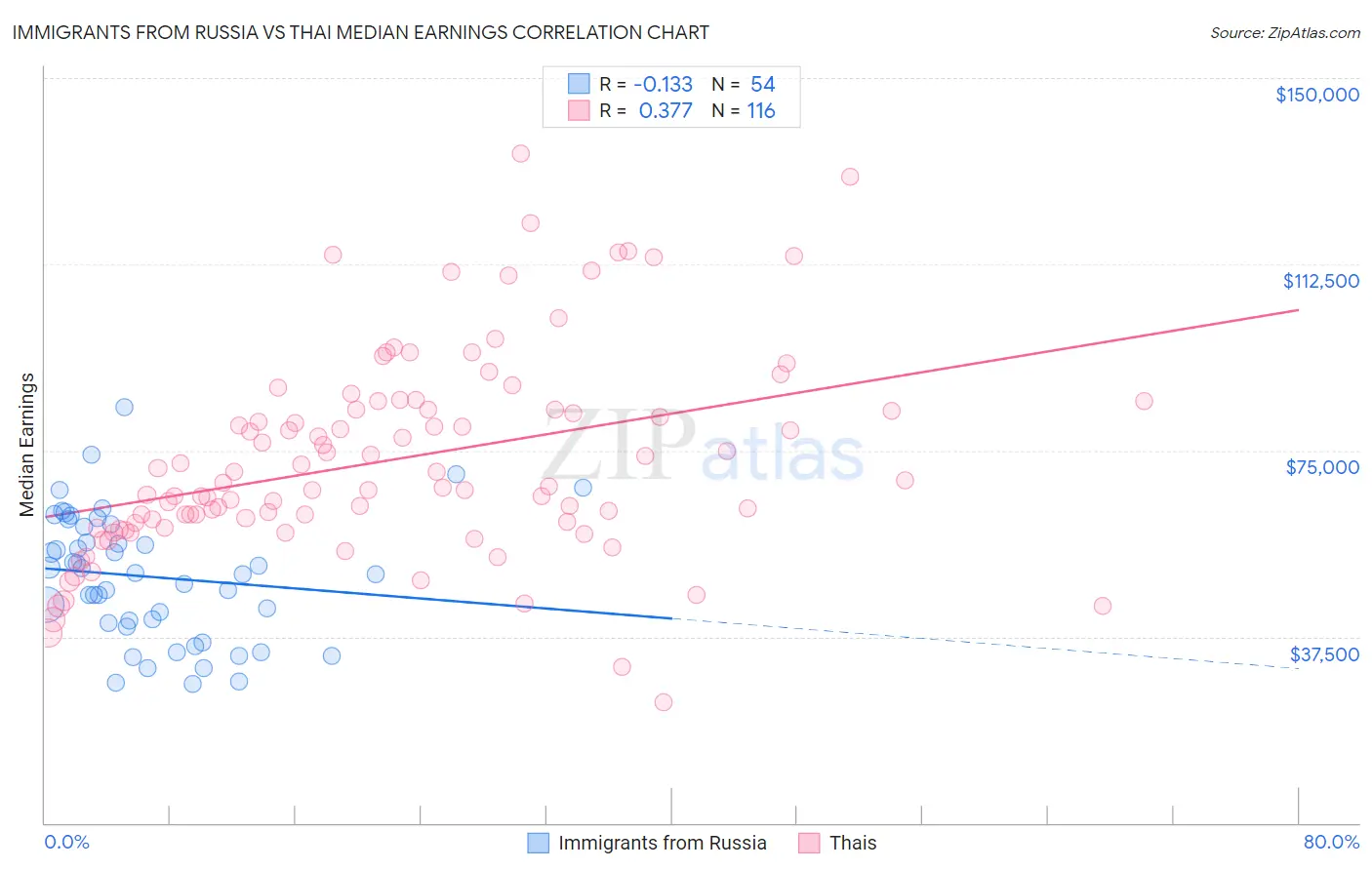 Immigrants from Russia vs Thai Median Earnings