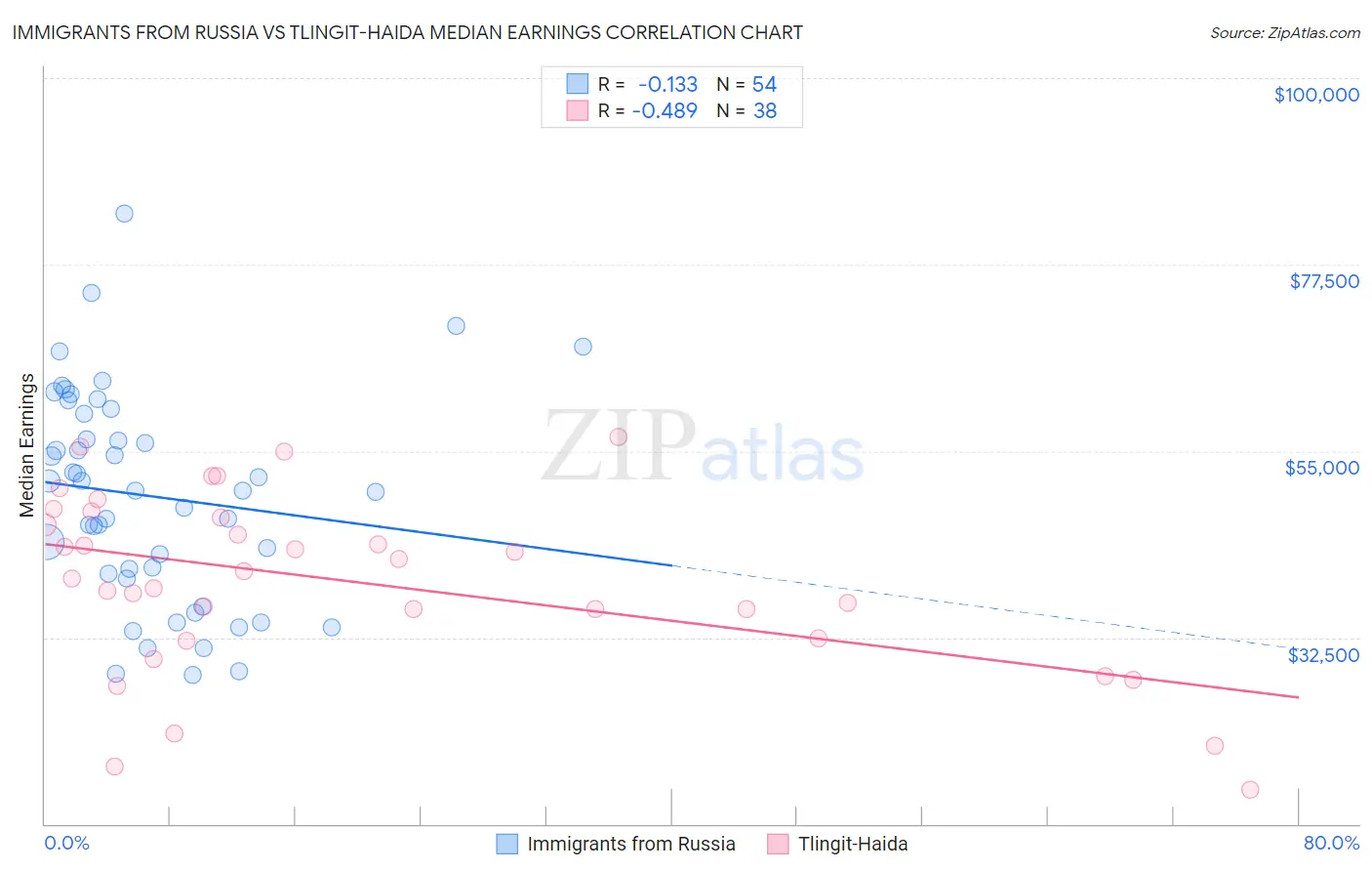 Immigrants from Russia vs Tlingit-Haida Median Earnings