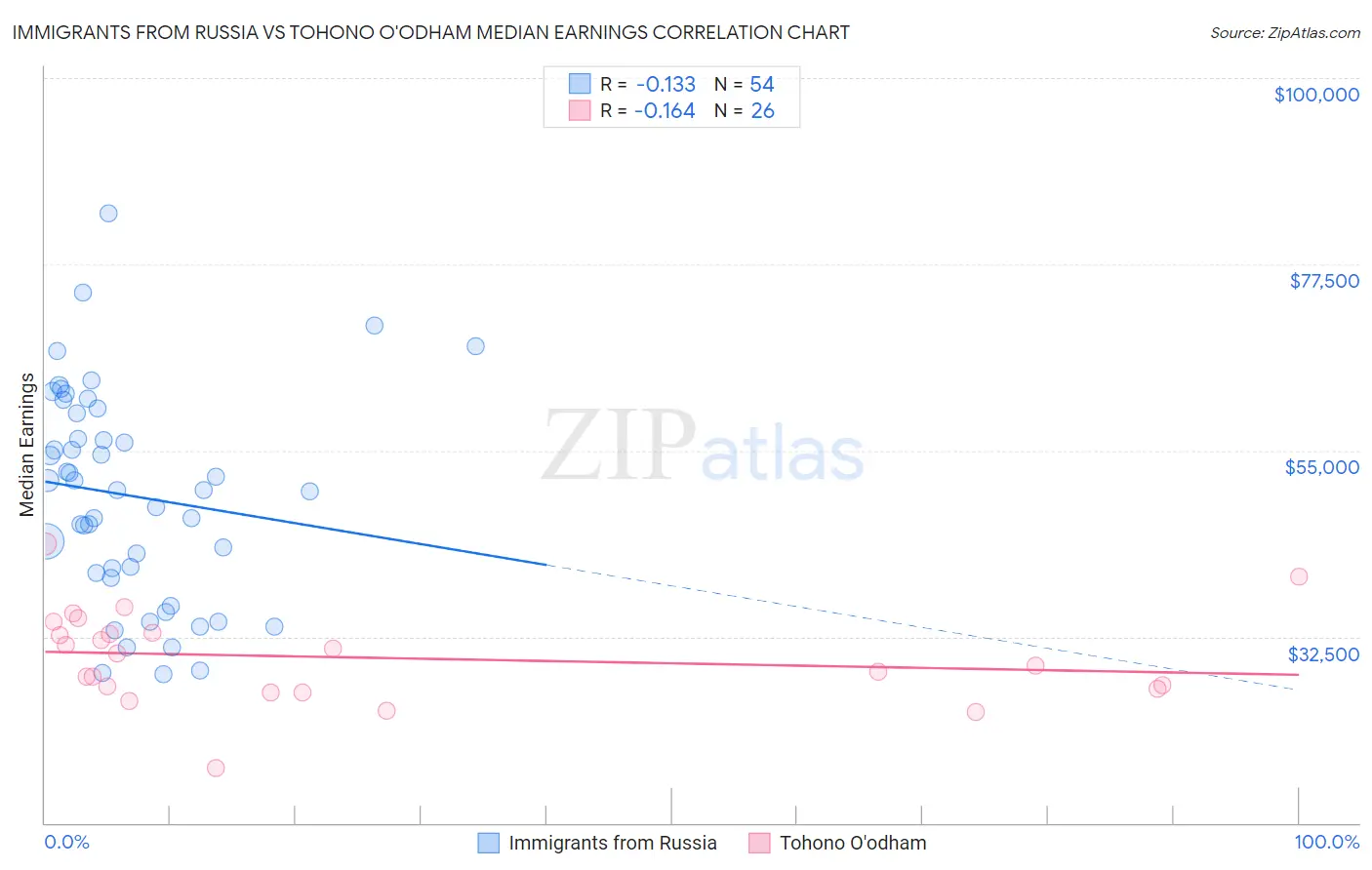 Immigrants from Russia vs Tohono O'odham Median Earnings