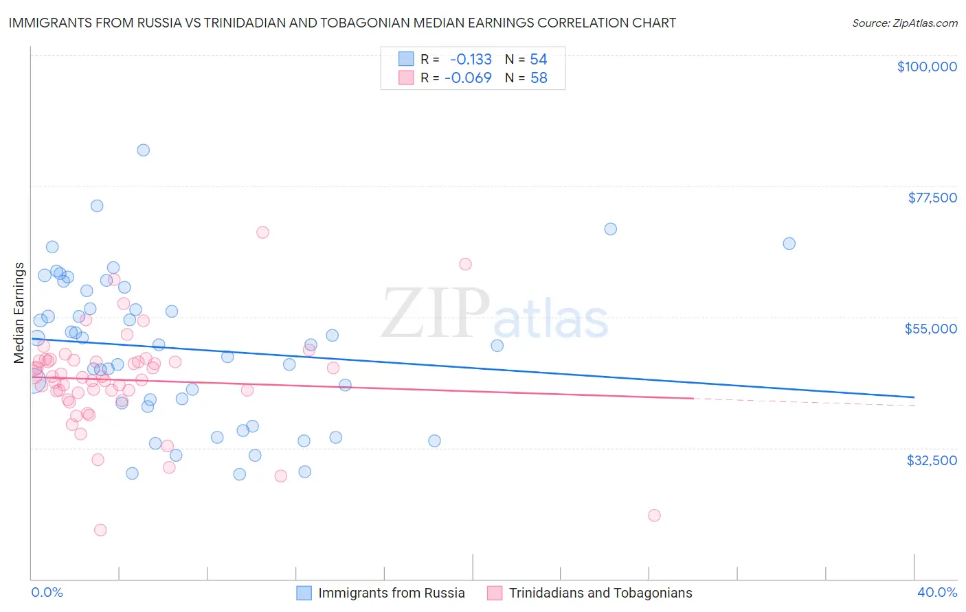 Immigrants from Russia vs Trinidadian and Tobagonian Median Earnings