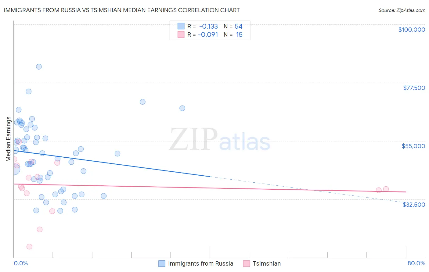 Immigrants from Russia vs Tsimshian Median Earnings