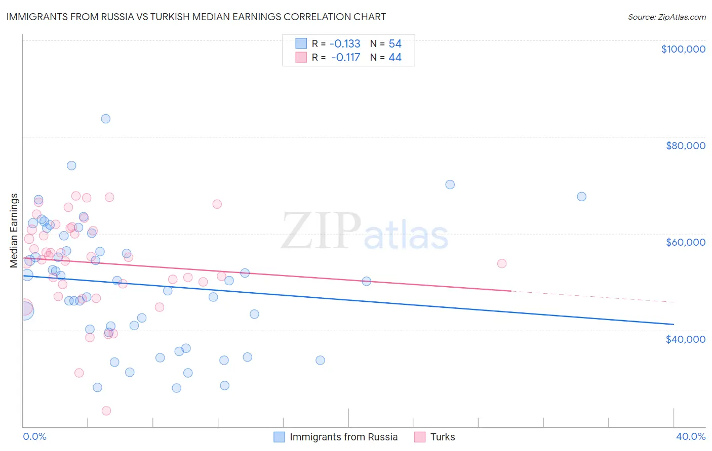 Immigrants from Russia vs Turkish Median Earnings