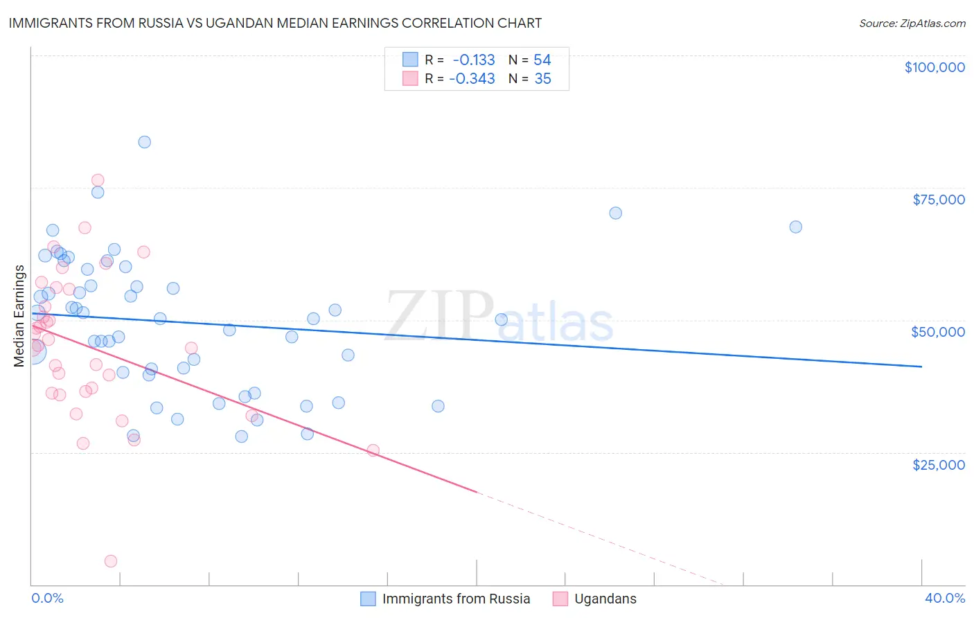 Immigrants from Russia vs Ugandan Median Earnings