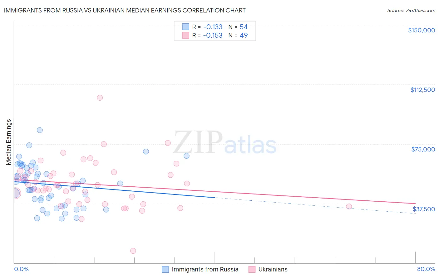 Immigrants from Russia vs Ukrainian Median Earnings